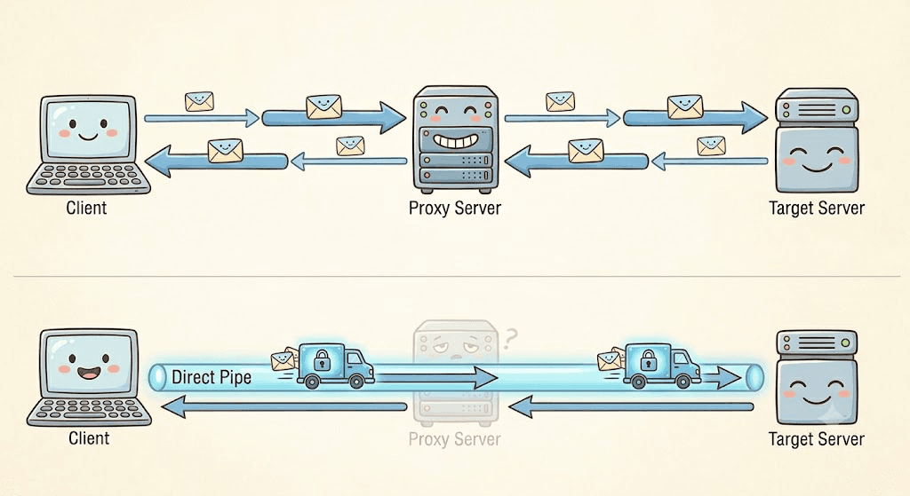 The HTTP CONNECT Method: How HTTPS Proxying Actually Works