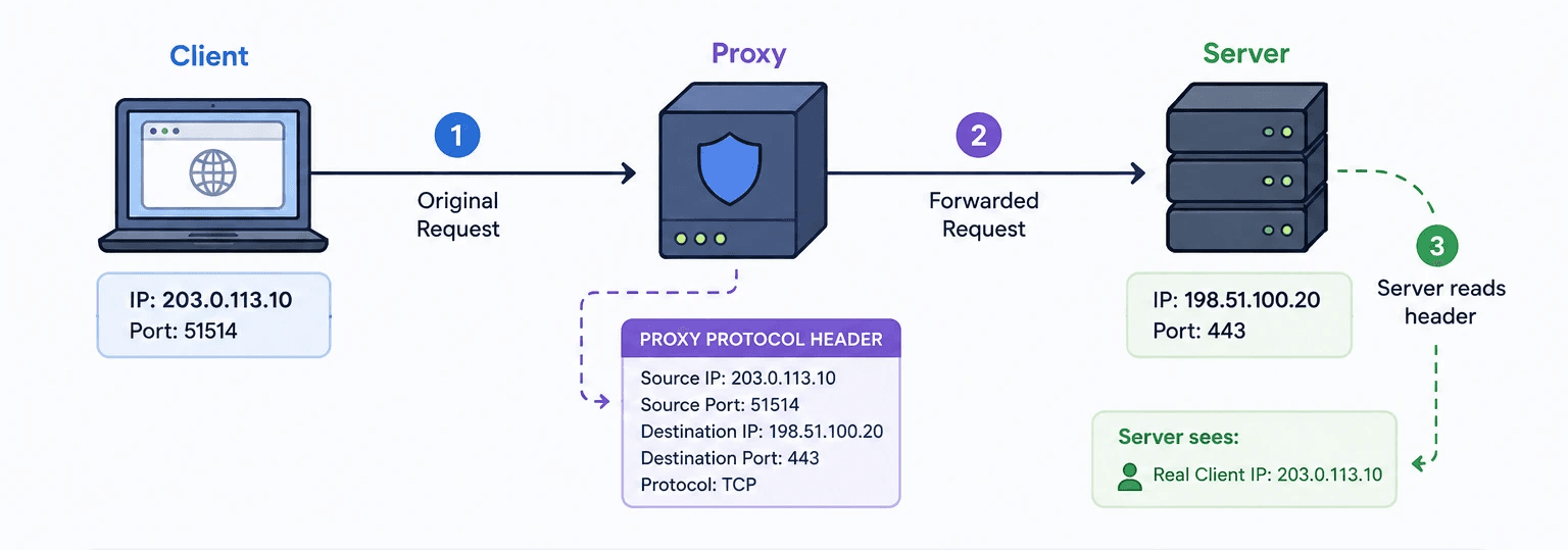 Proxy Protocol Internals: What Actually Happens When You Route a Request