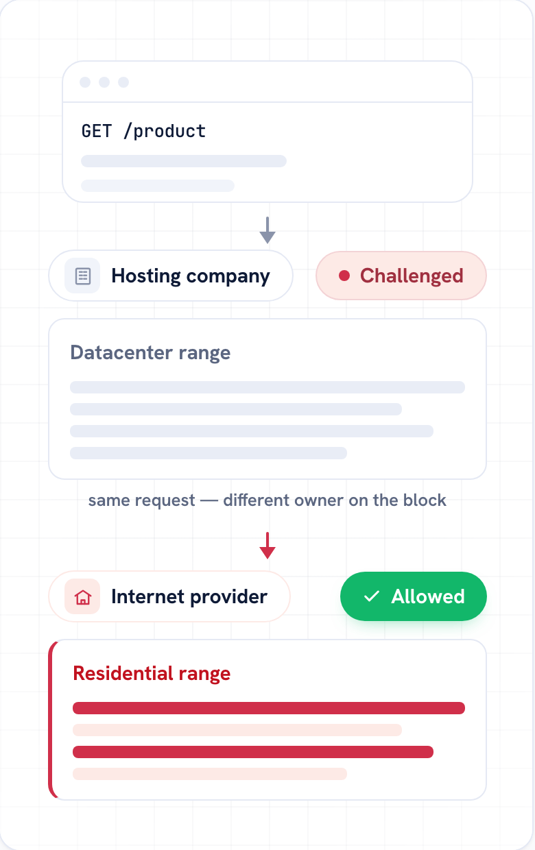 One identical request reaches a site from two kinds of address. From a datacenter range, whose owner is a hosting company, it is challenged. From a residential range, whose owner is an internet provider, it is allowed. Nothing about the request differs between the two — only who owns the block the address sits in.