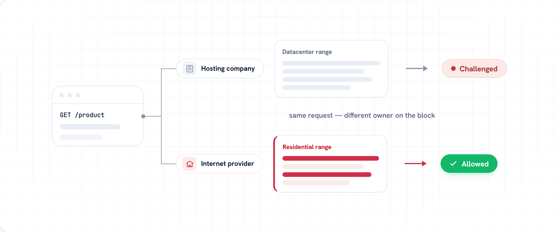 One identical request reaches a site from two kinds of address. From a datacenter range, whose owner is a hosting company, it is challenged. From a residential range, whose owner is an internet provider, it is allowed. Nothing about the request differs between the two — only who owns the block the address sits in.