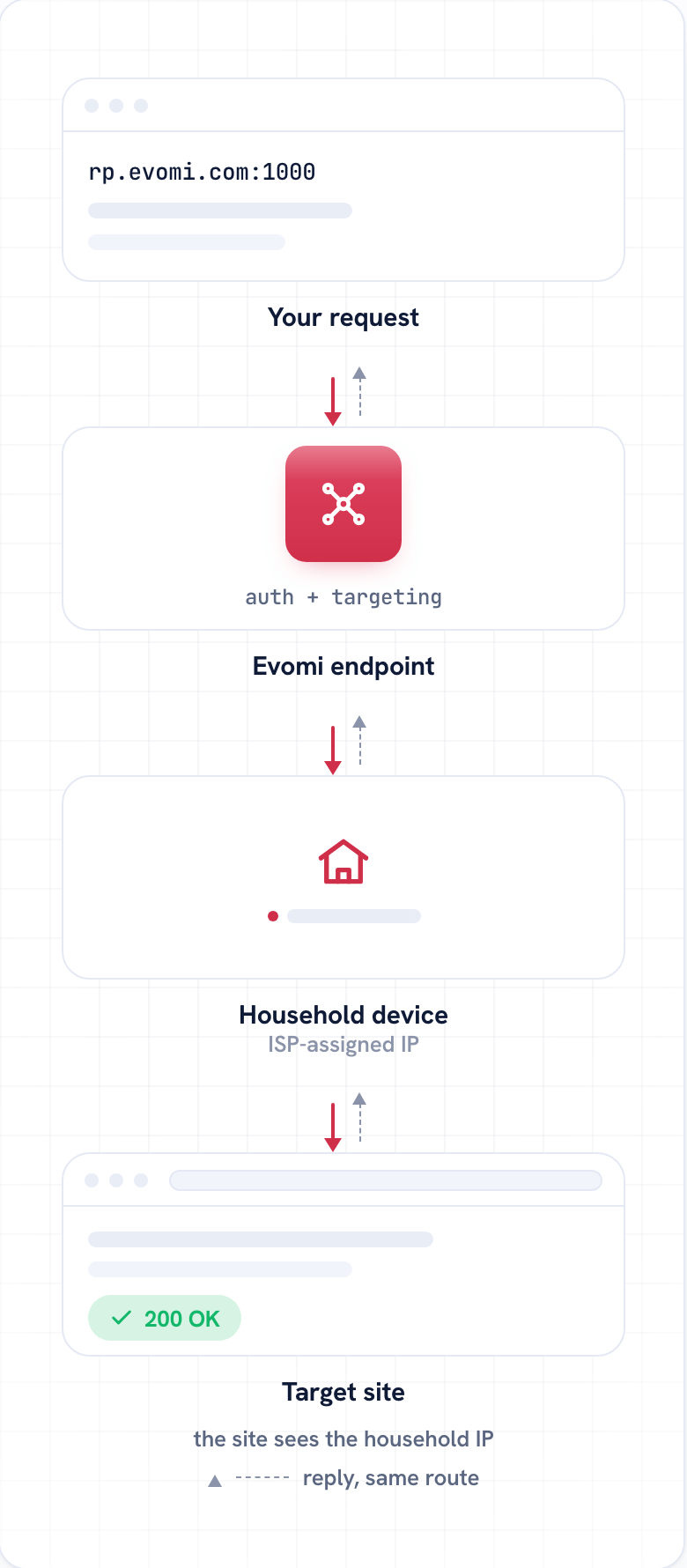 A request leaves your client for the Evomi endpoint at rp.evomi.com port 1000, exits through a household device on an ordinary consumer internet connection, and arrives at the target site, which answers 200 OK. The reply travels back along the same route, and the site sees the household ISP-assigned address rather than yours.