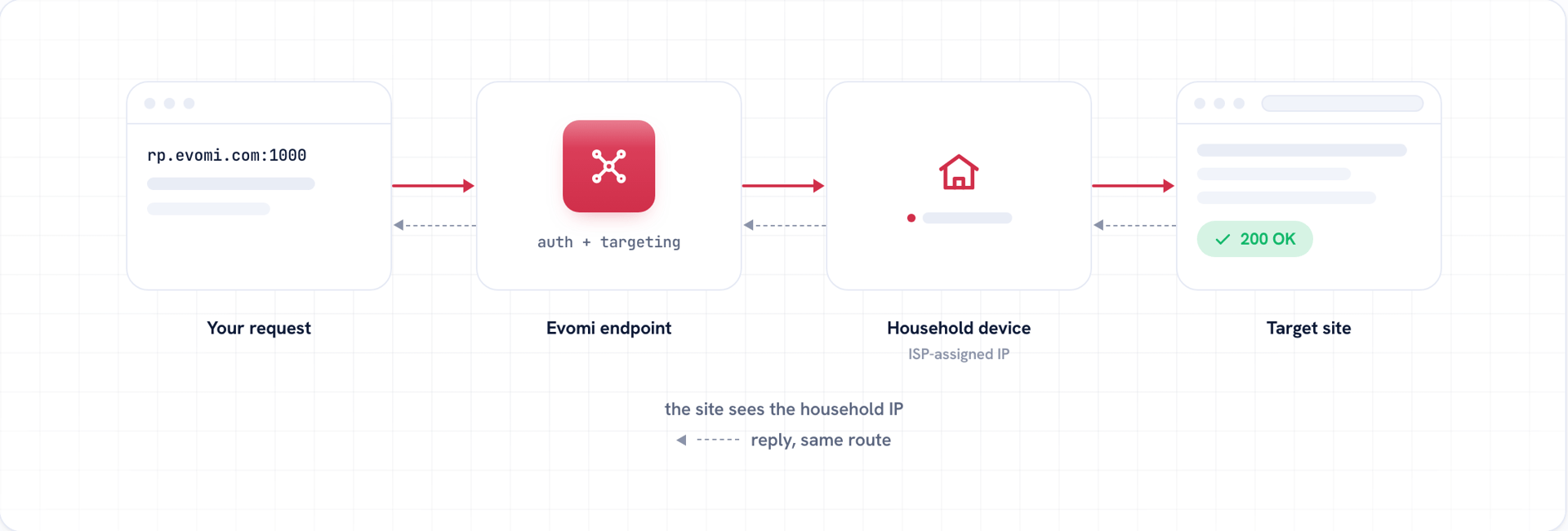 A request leaves your client for the Evomi endpoint at rp.evomi.com port 1000, exits through a household device on an ordinary consumer internet connection, and arrives at the target site, which answers 200 OK. The reply travels back along the same route, and the site sees the household ISP-assigned address rather than yours.