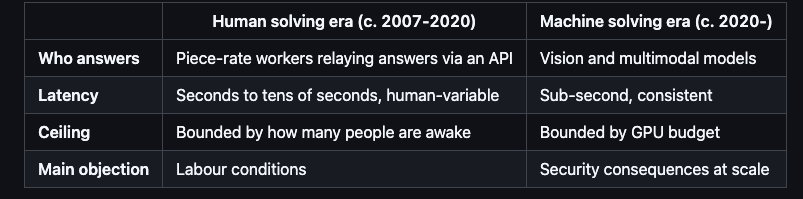 human solving vs machine solving captchas