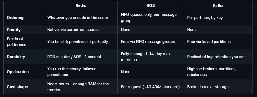 comparison queues