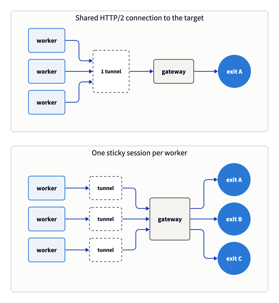 Diagram with 2 stacked panels. Top, a shared HTTP/2 connection to the target, where 3 workers send requests through 1 tunnel and the gateway to a single exit IP. Bottom, 1 sticky session per worker, where each worker has its own tunnel and the gateway sends them to 3 different exit IPs.