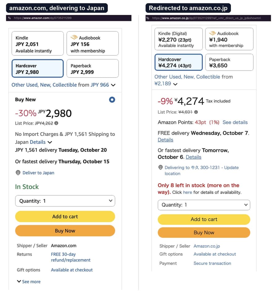 The same amazon.com URL from a Japanese exit IP, captured twice. Left: amazon.com sells the hardcover for JPY 2,980 plus JPY 1,561 shipping. Right: a redirect to amazon.co.jp, where it costs ¥4,274 with tax included.