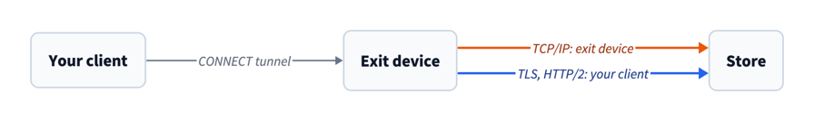 Your client connects to the exit device through a CONNECT tunnel. Toward the store, the TCP/IP handshake comes from the exit device, and TLS and HTTP/2 come from your client.