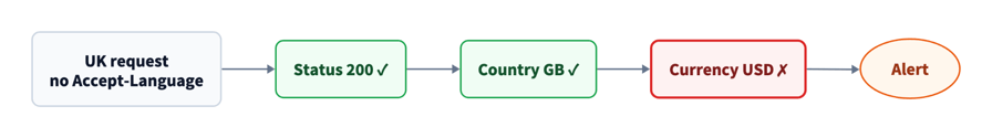 A UK request without Accept-Language passes the HTTP 200 status check and the country check, which returns GB, then fails the currency check because the price is in USD, which raises an alert.
