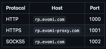 Evomi proxy explanations