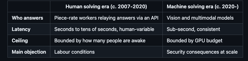 human solving vs machine solving captchas