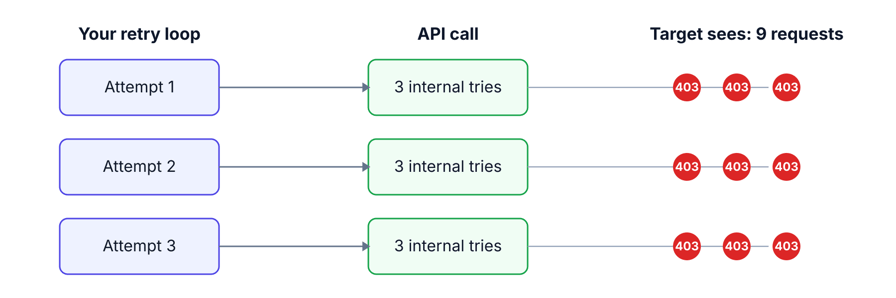 Three client attempts, each one API call with three internal attempts, sent nine requests to a target that returned 403