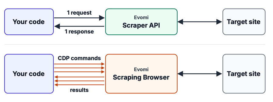 Two lanes. Top: your code sends 1 request to the Evomi Scraper API and receives 1 response. A two-way arrow links the API to the target site. Bottom: three arrows labeled CDP commands go from your code to the Evomi Scraping Browser, and three arrows labeled results return. A two-way arrow links the browser to the target site.