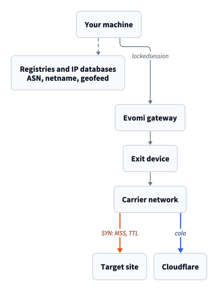 Flow diagram from your machine through the Evomi gateway, the exit device, and the carrier network to the target site and Cloudflare. A dashed line from your machine leads to the registries and IP databases for ASN, netname, and geofeed. Edge labels show the lockedsession, the SYN's MSS and TTL, and the Cloudflare colo.