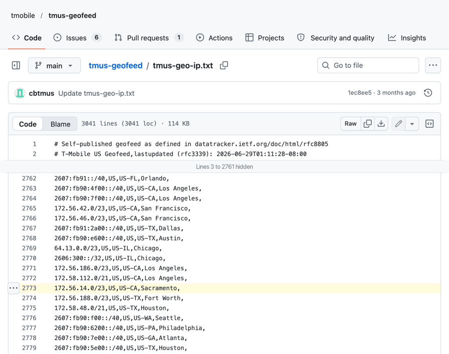 The tmobile/tmus-geofeed repository on GitHub showing tmus-geo-ip.txt, 3041 lines. Lines 1 and 2 declare a self-published RFC 8805 geofeed with a lastupdated timestamp. After a gap marker, line 2773 is highlighted and reads 172.56.14.0/23,US,US-CA,Sacramento.
