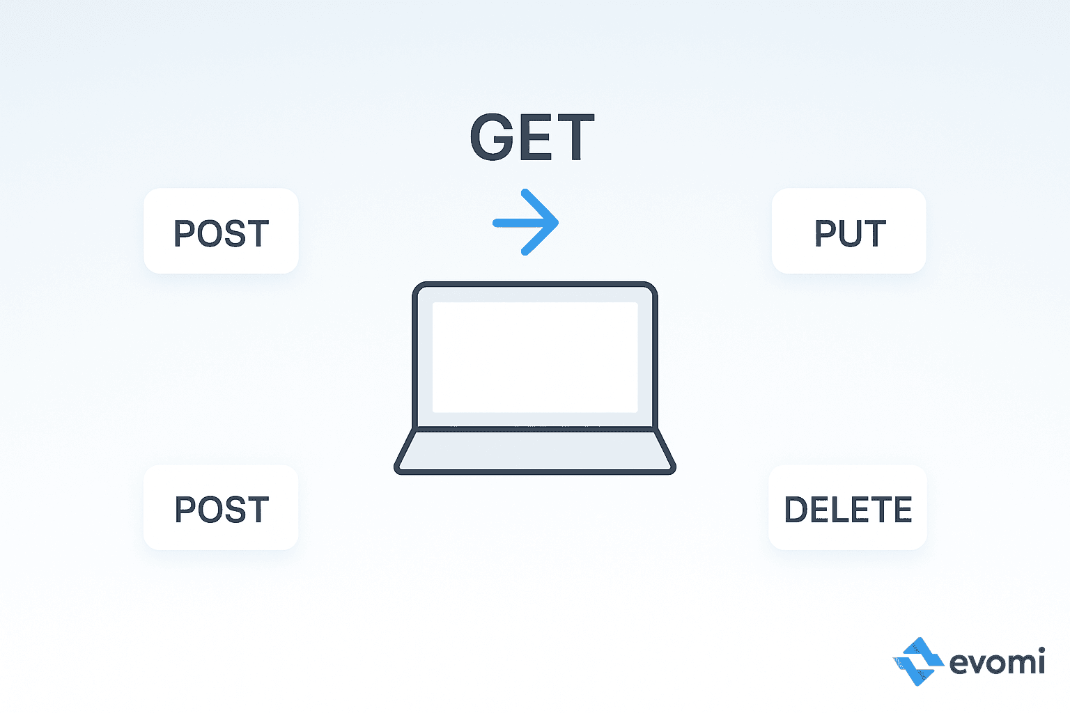 Illustration of HTTP methods
