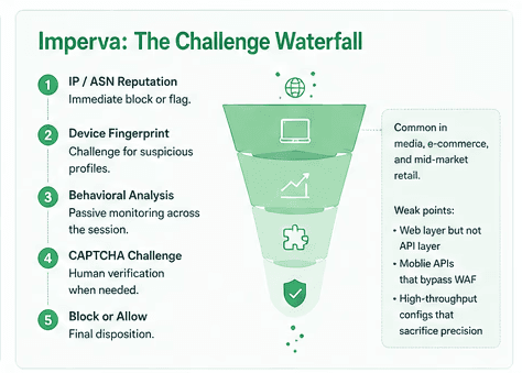 Imperva Challenge Waterfall diagram showing the five-step process from IP reputation to final block or allow decision