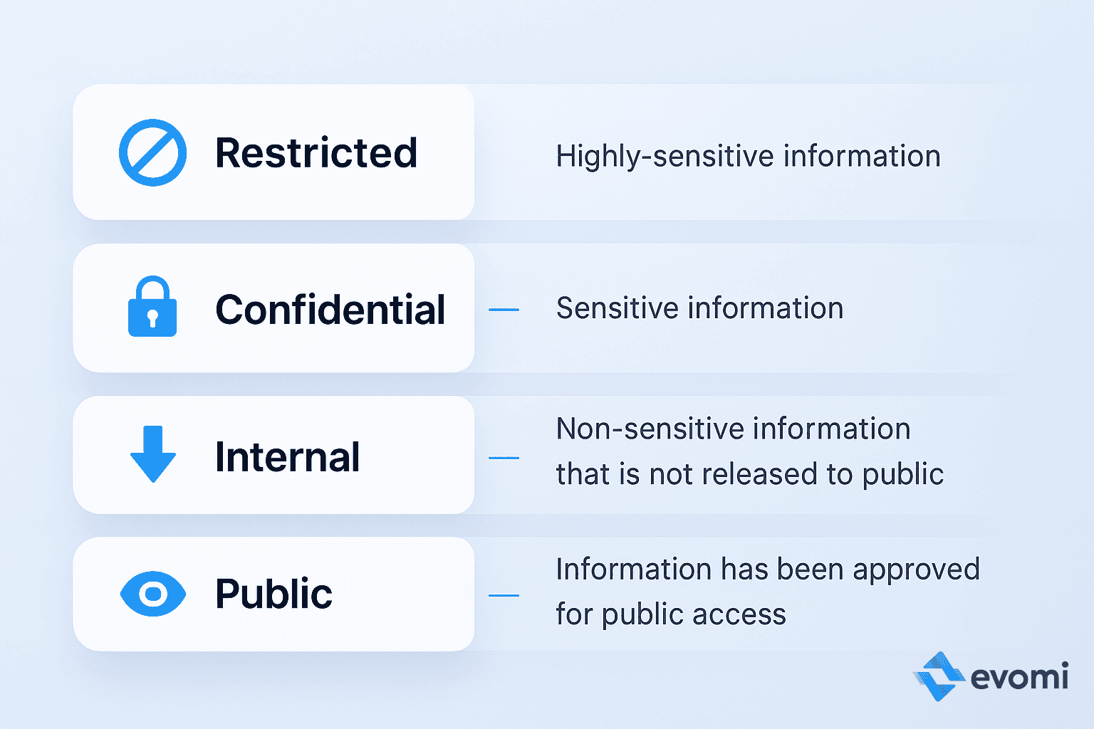 Data Classification Tiers: Public, Private, Restricted, Confidential