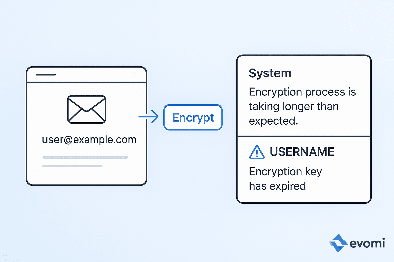 Diagram illustrating the encryption and decryption process