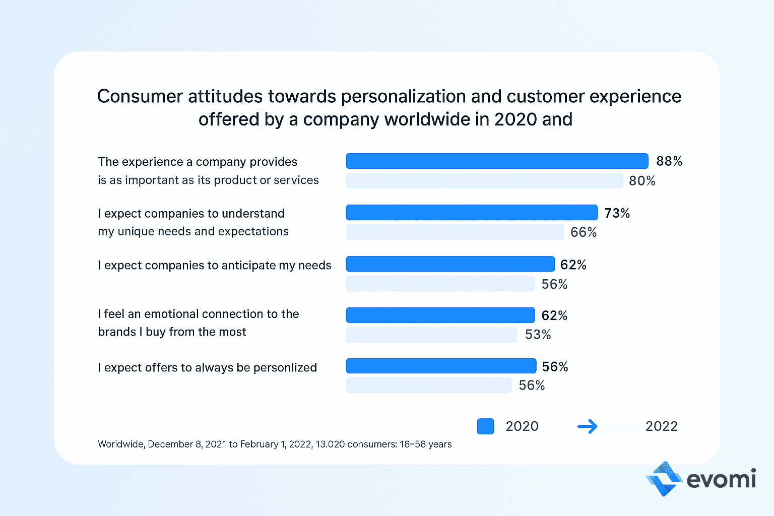 Chart showing consumer attitudes towards personalization