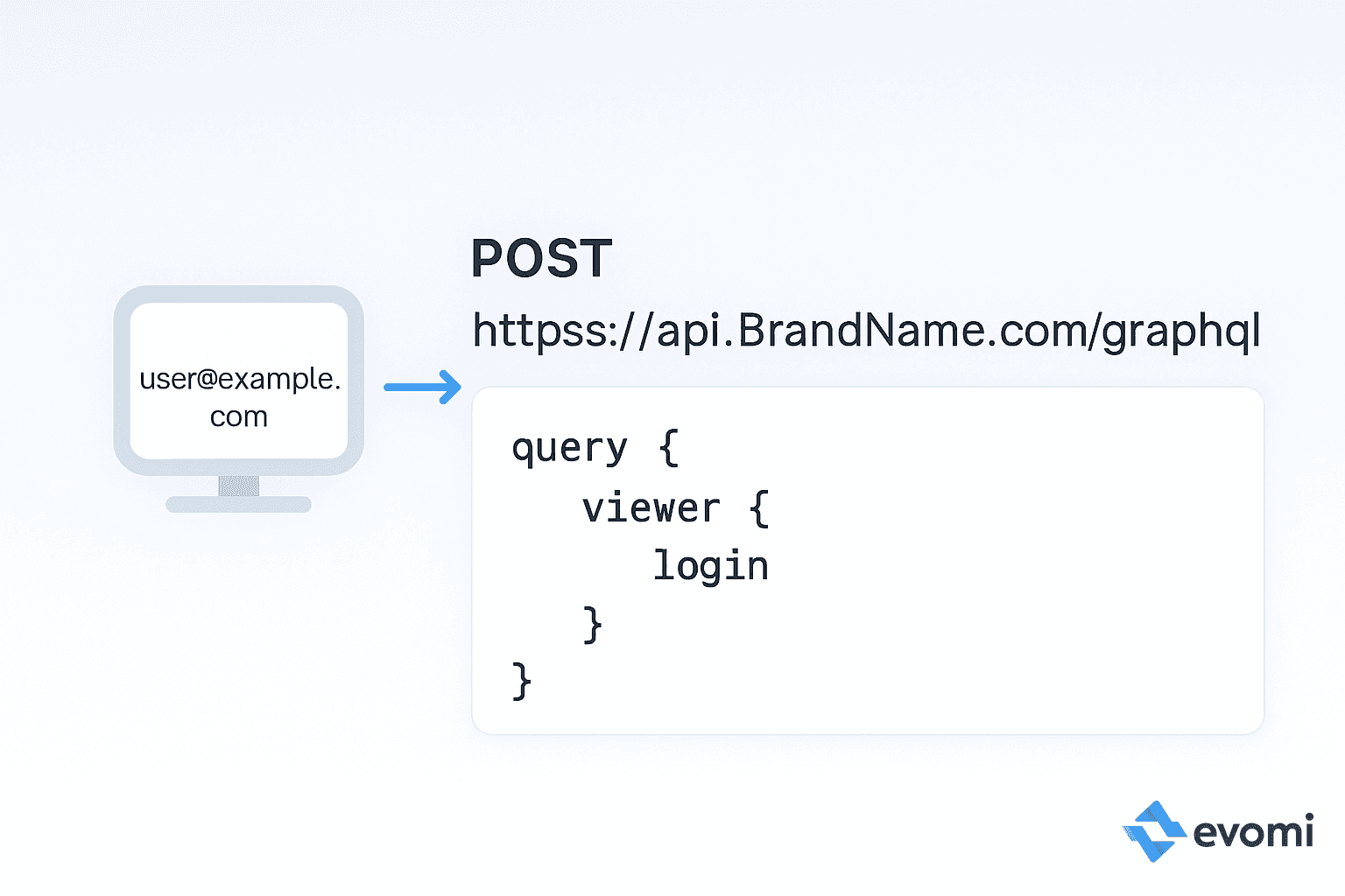 Diagram illustrating GraphQL principles