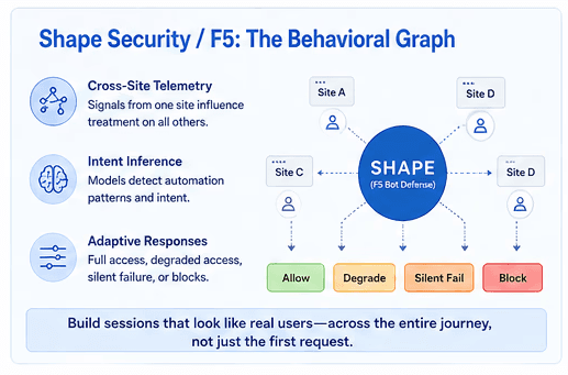 Diagram illustrating the F5 Shape Behavioral Graph, showing cross-site telemetry, intent inference, and adaptive responses