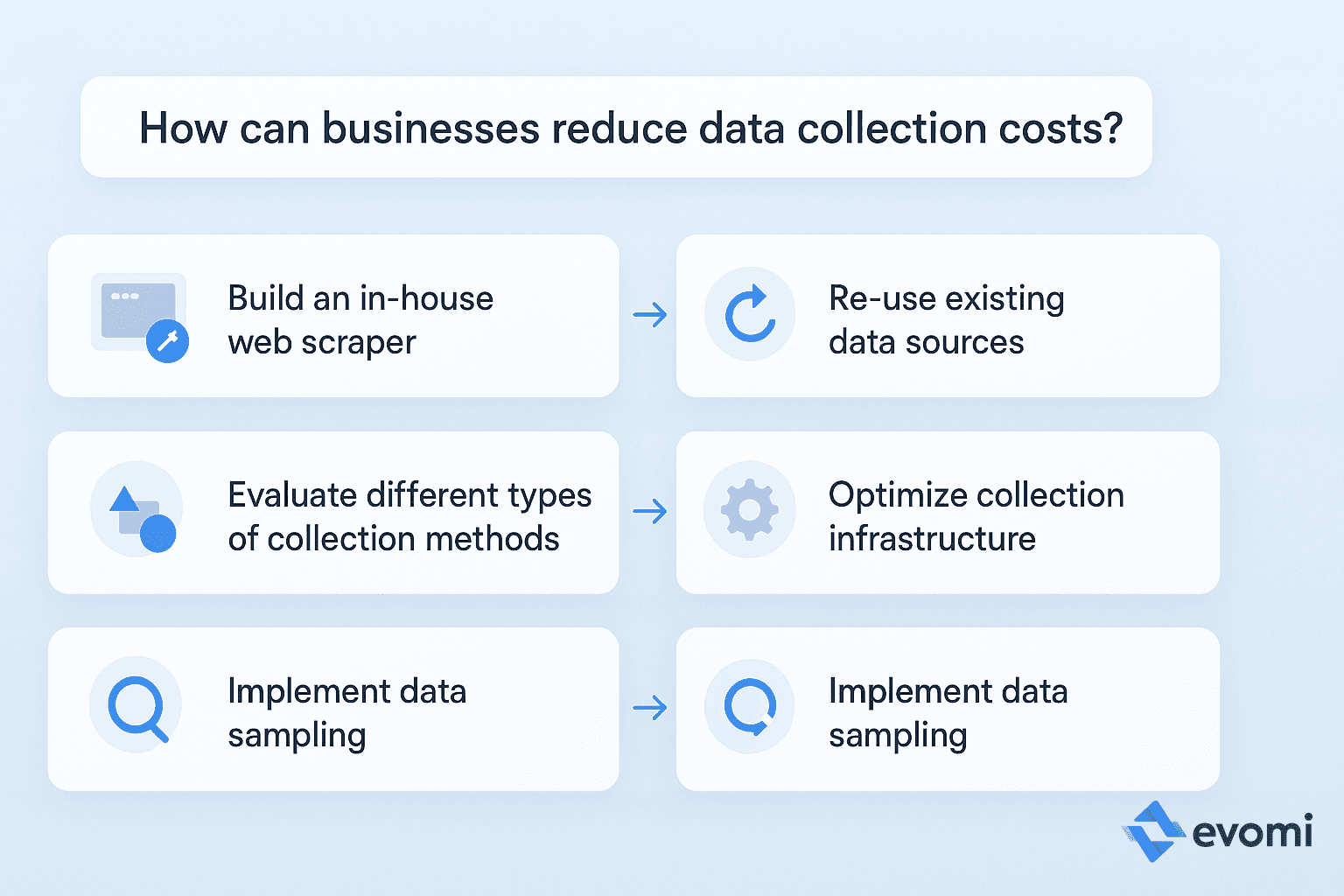 Diagram showing factors influencing data collection costs