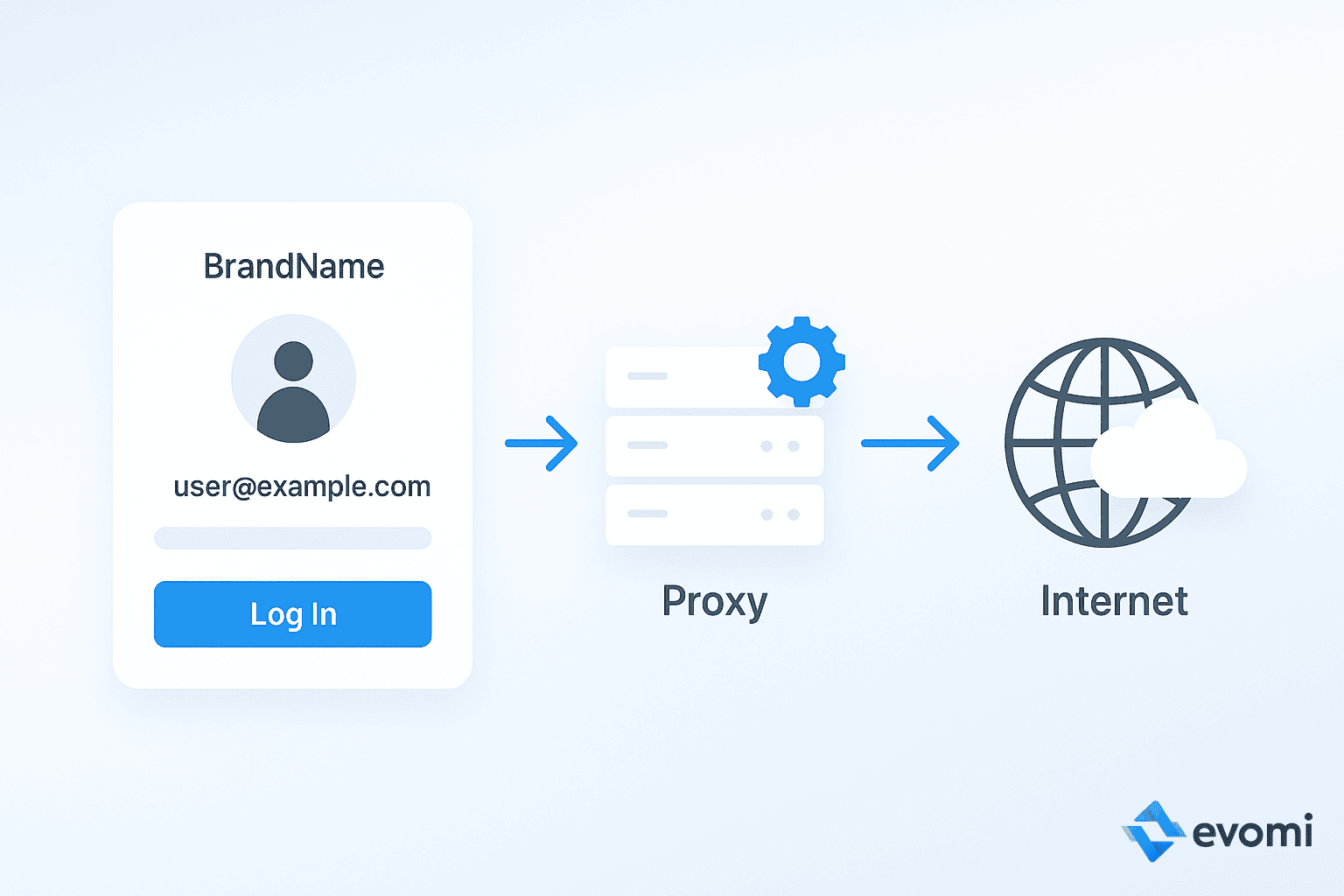 Visual showing how proxy servers mask user IP addresses
