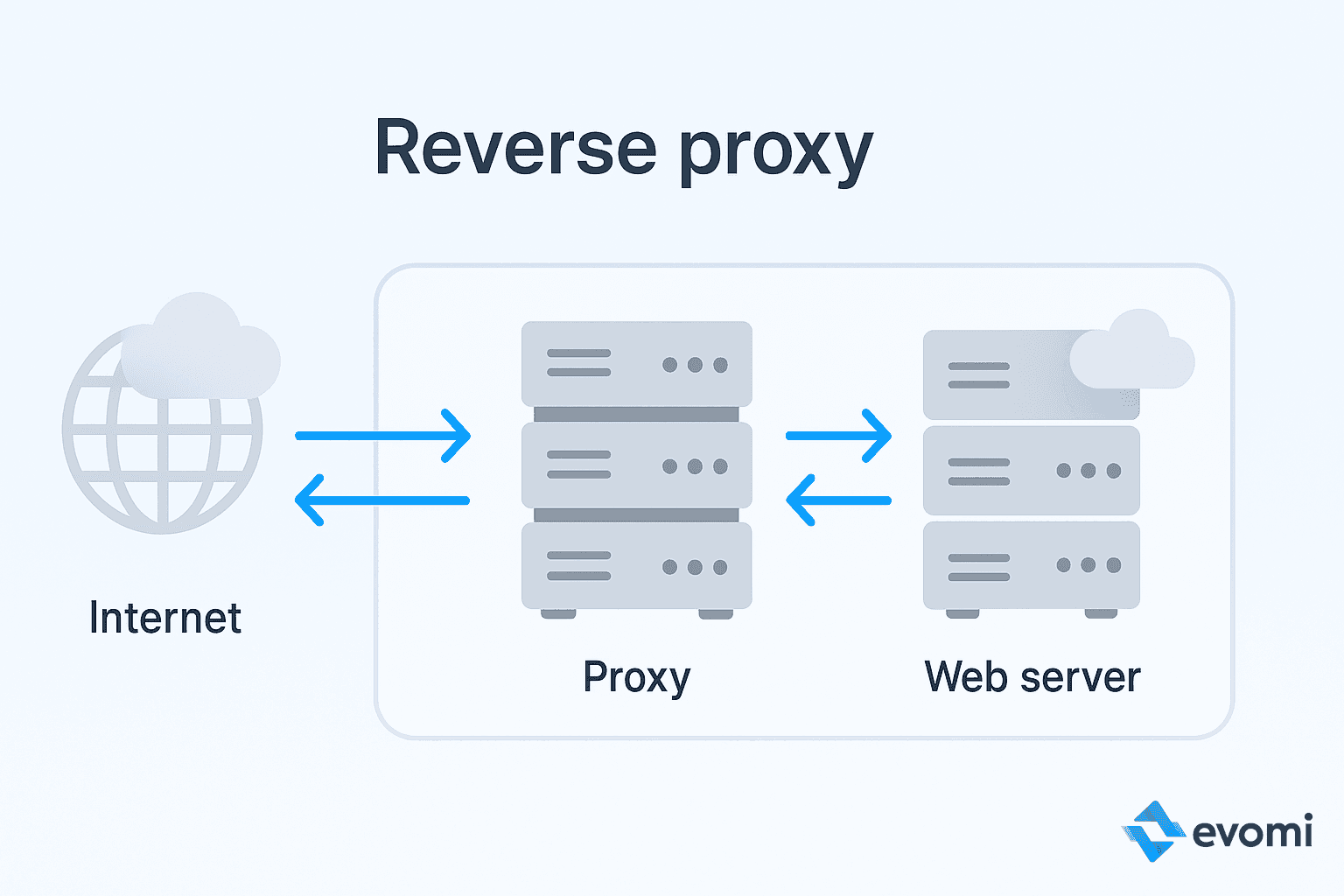 Diagram showing how a reverse proxy works