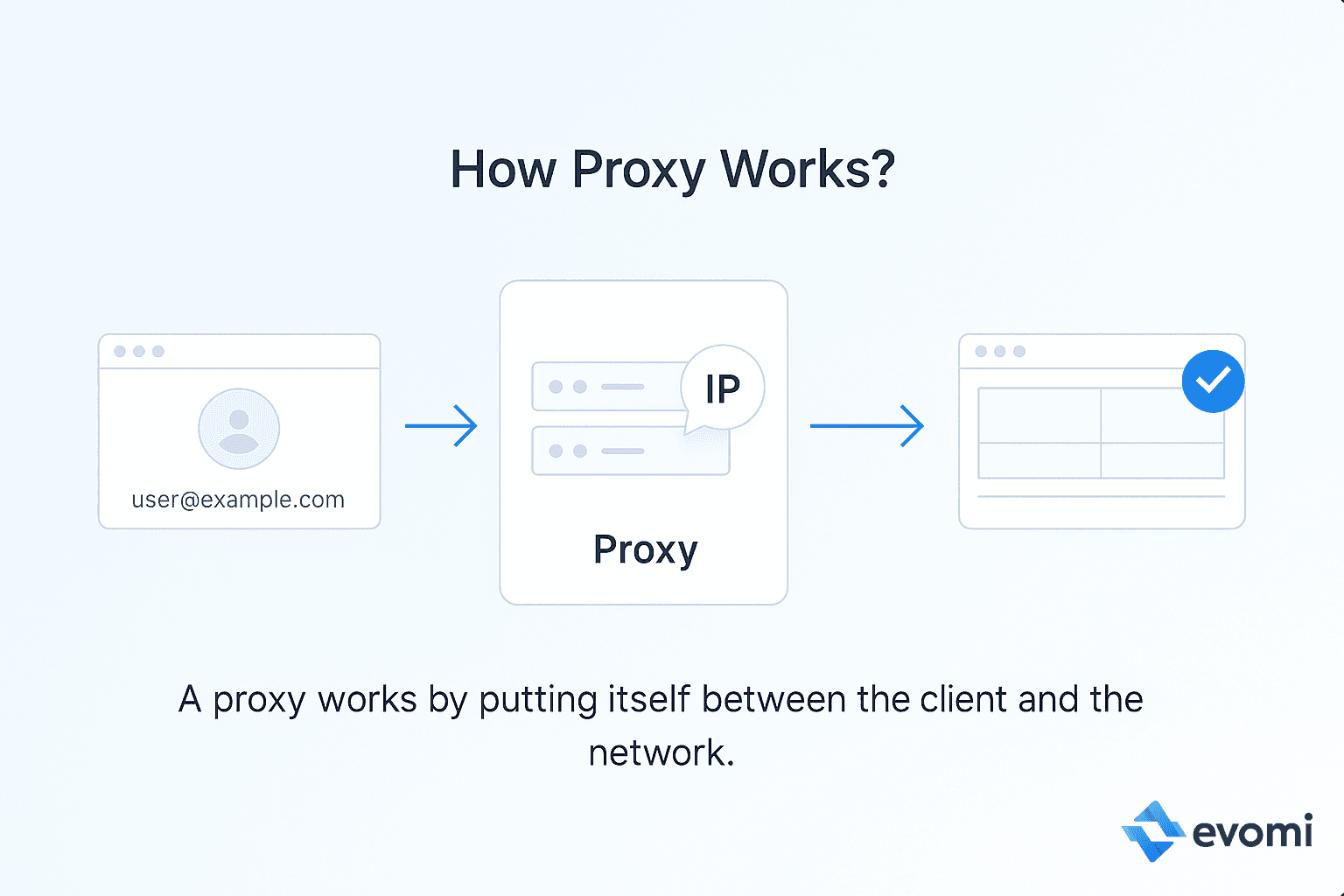 Diagram explaining how a proxy server works