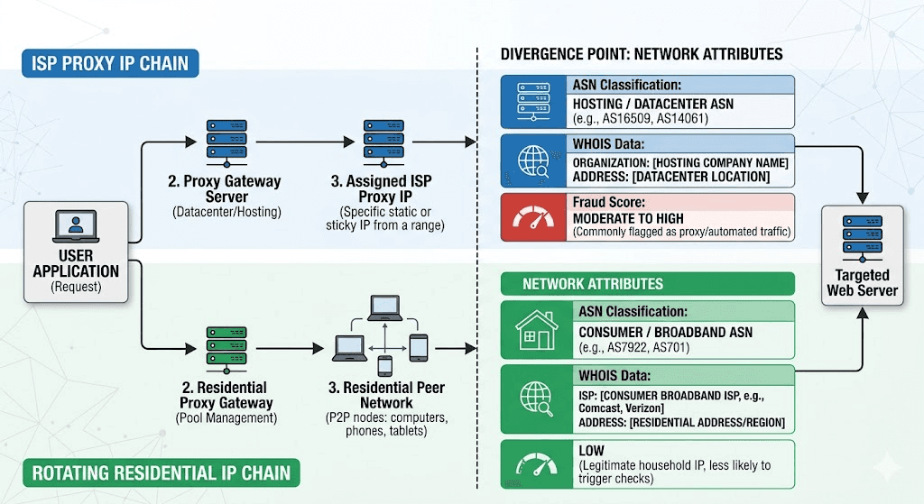 Diagram: ISP proxy IP classification chain vs. rotating residential IP chain — showing where ASN, WHOIS, and fraud scores diverge