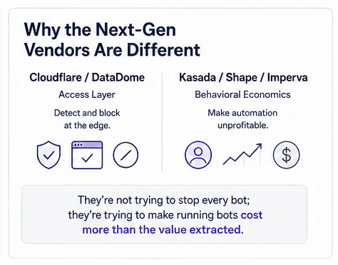 Comparison chart showing how next-gen anti-bot vendors use access layer blocking and behavioral economics to stop scrapers