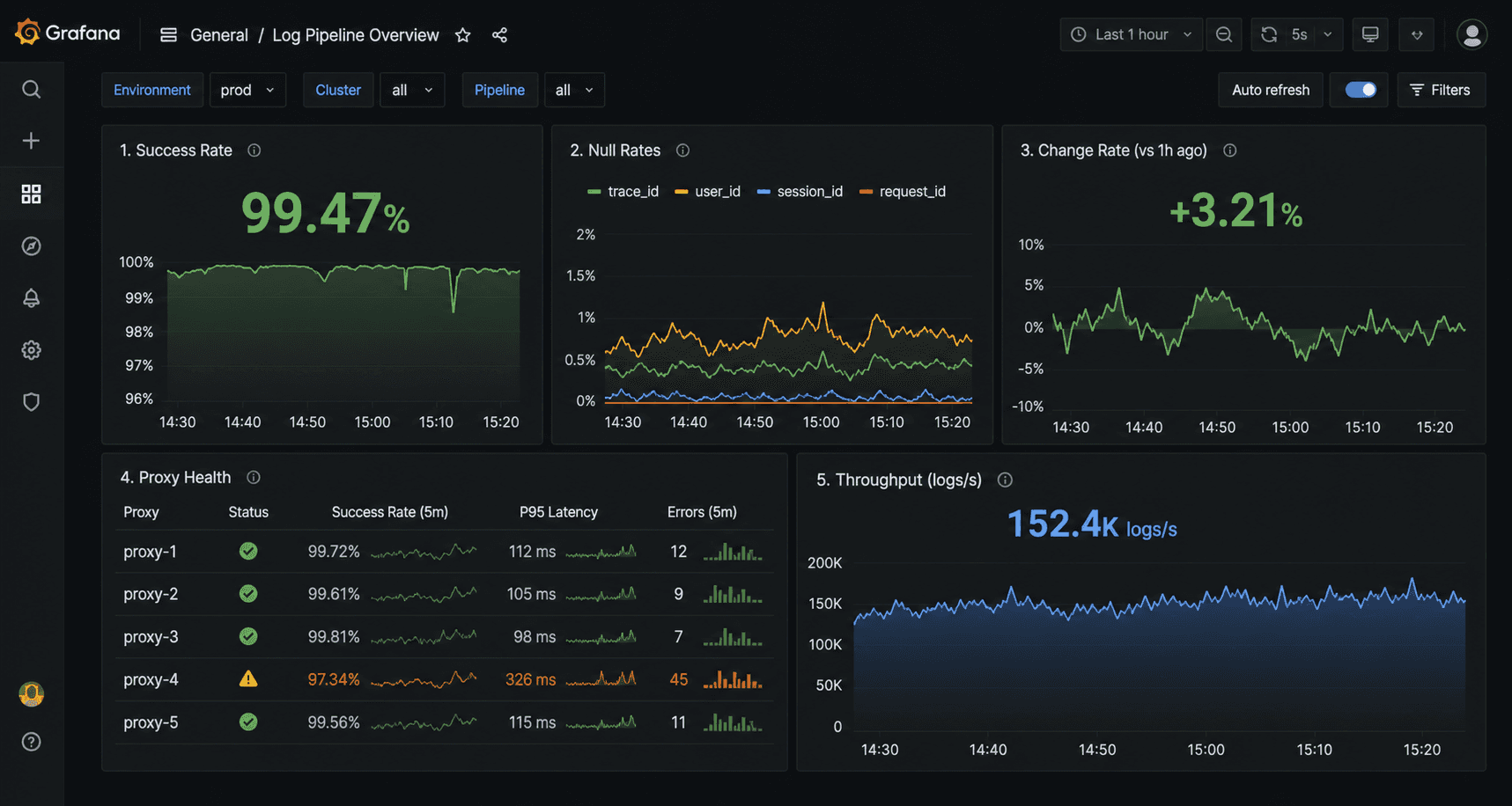 Screenshot: Grafana dashboard with 5-panel layout — success rate, null rates, change rate, proxy health, throughput
