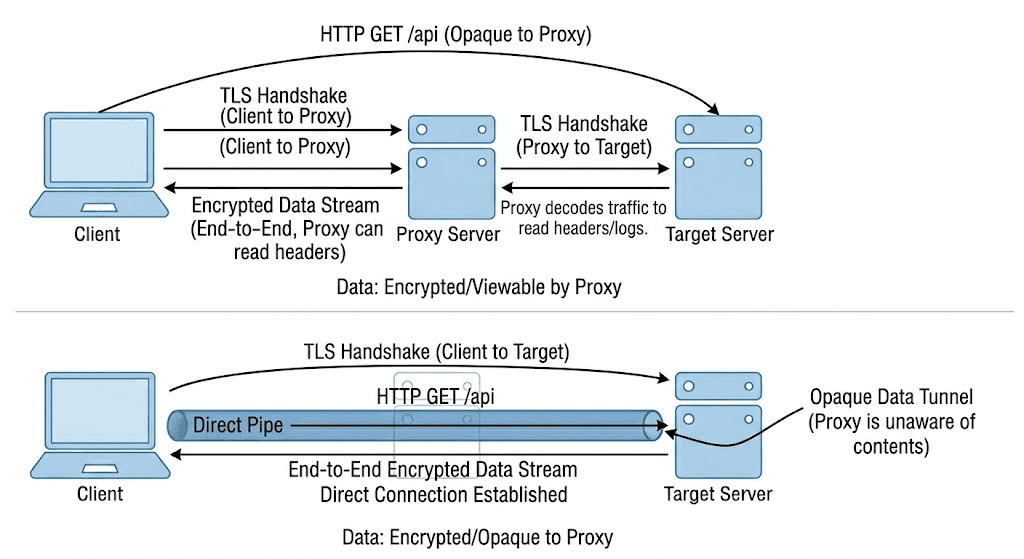 Diagram: a client sends CONNECT example.com:443 to the proxy; the proxy opens TCP to example.com and returns 200 Connection Established; a dashed tunnel then runs client-to-target carrying the TLS handshake and encrypted data straight through the proxy, which sees only ciphertext