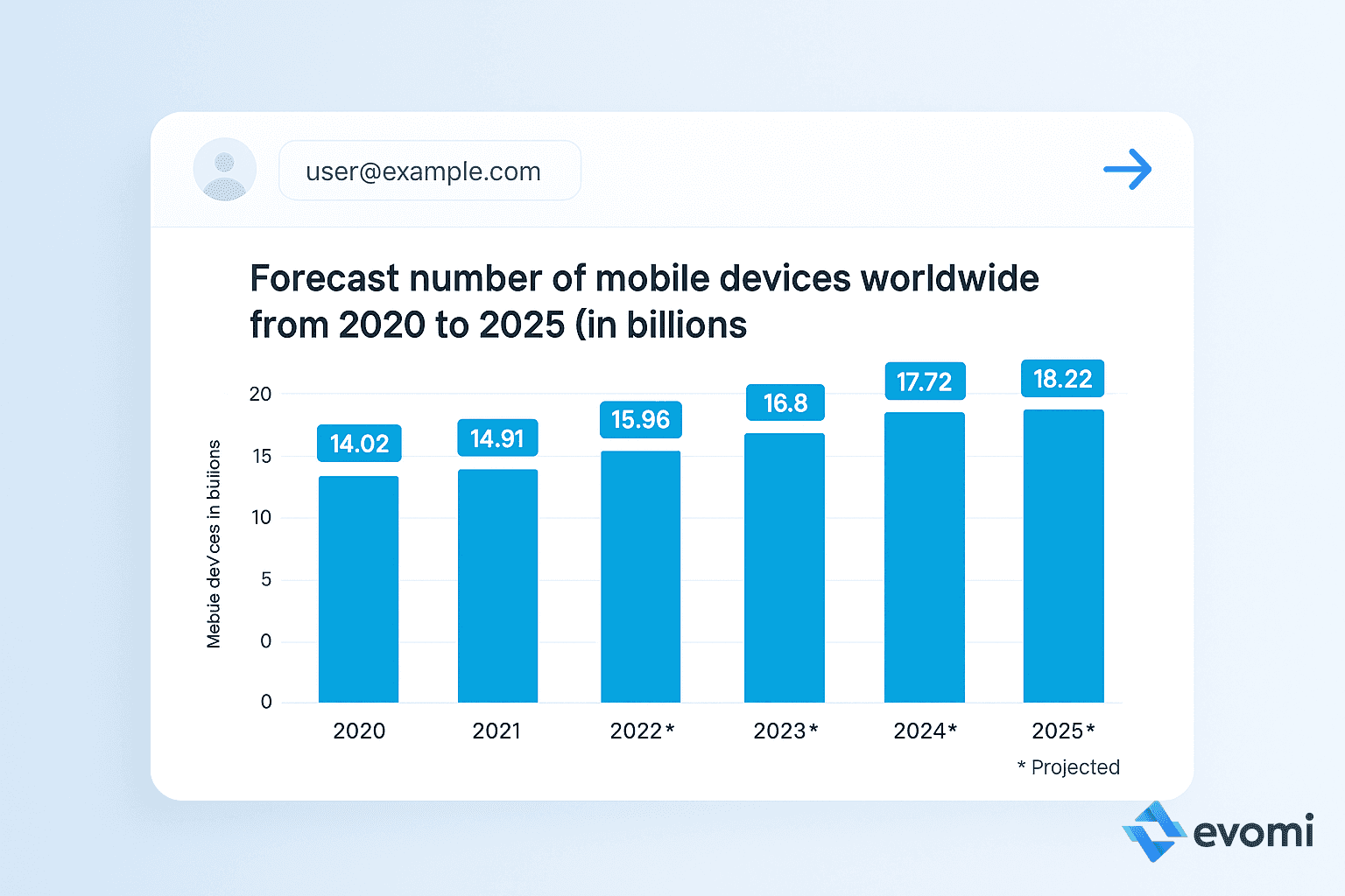 Graph showing projected growth of mobile devices worldwide to 2025