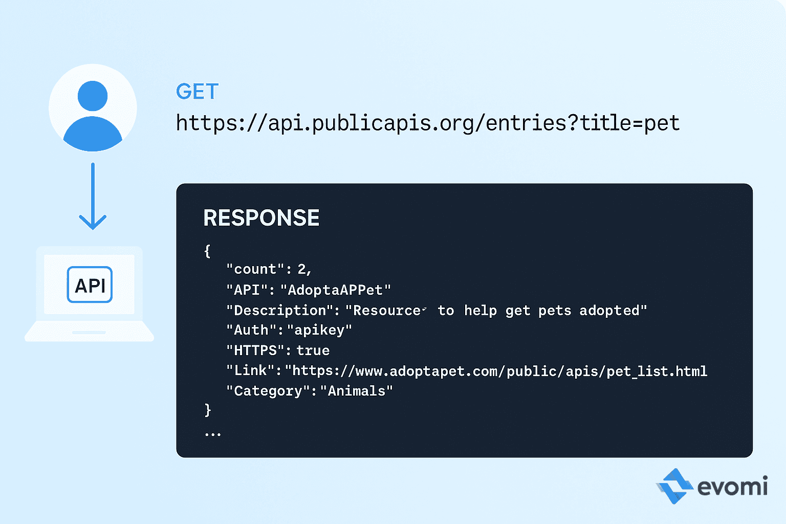 Visual breakdown of an API call
