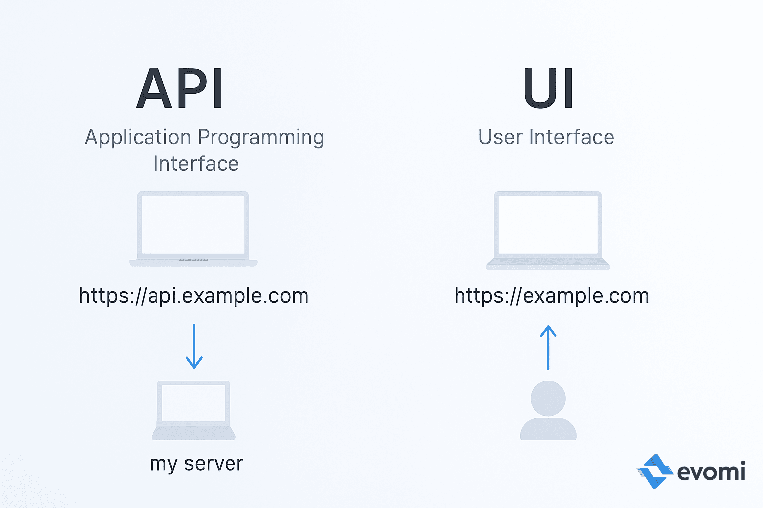 Diagram illustrating API communication