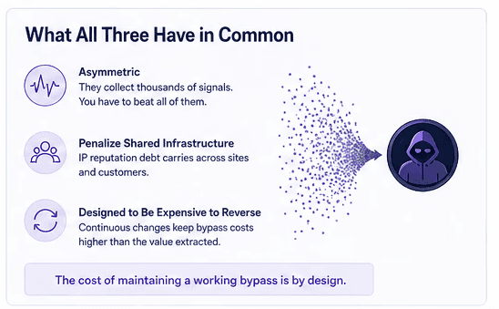 Infographic showing three common anti-bot defense strategies that increase costs for scrapers and attackers