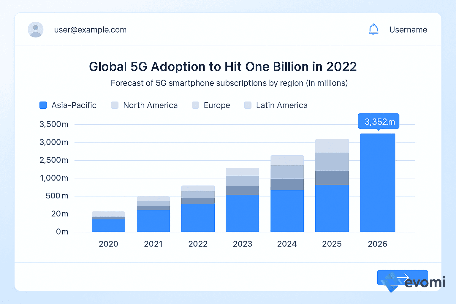 Map showing global 5G adoption rates