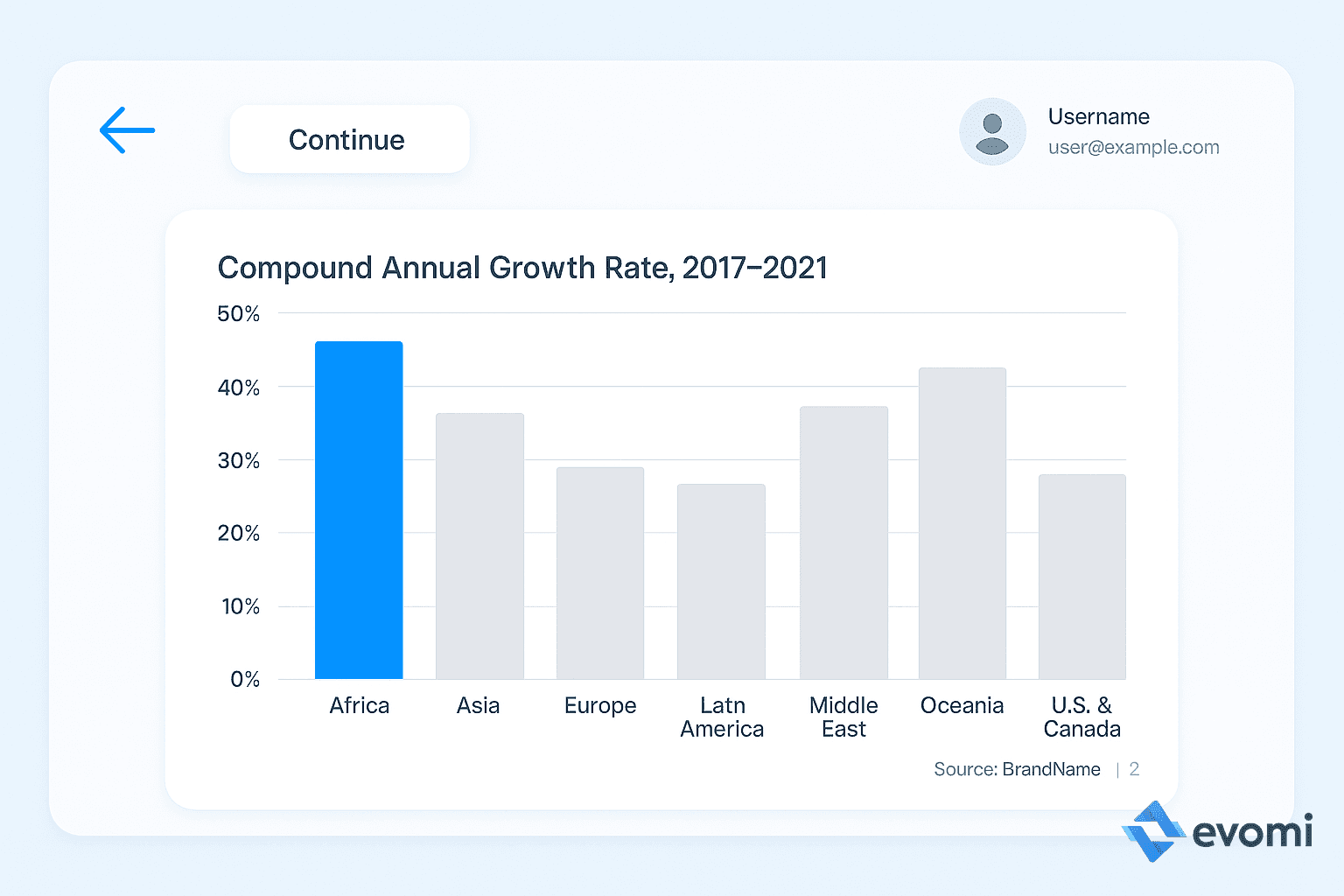 Graph showing growth in international internet bandwidth by region