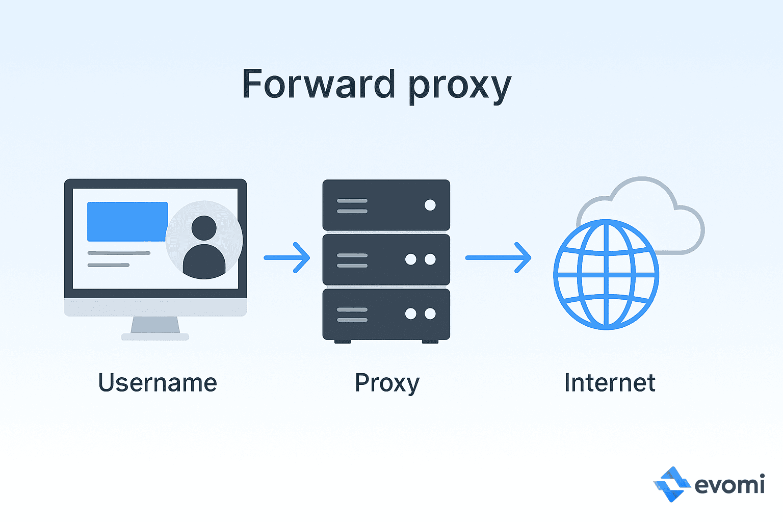 Diagram illustrating the function of a forward proxy