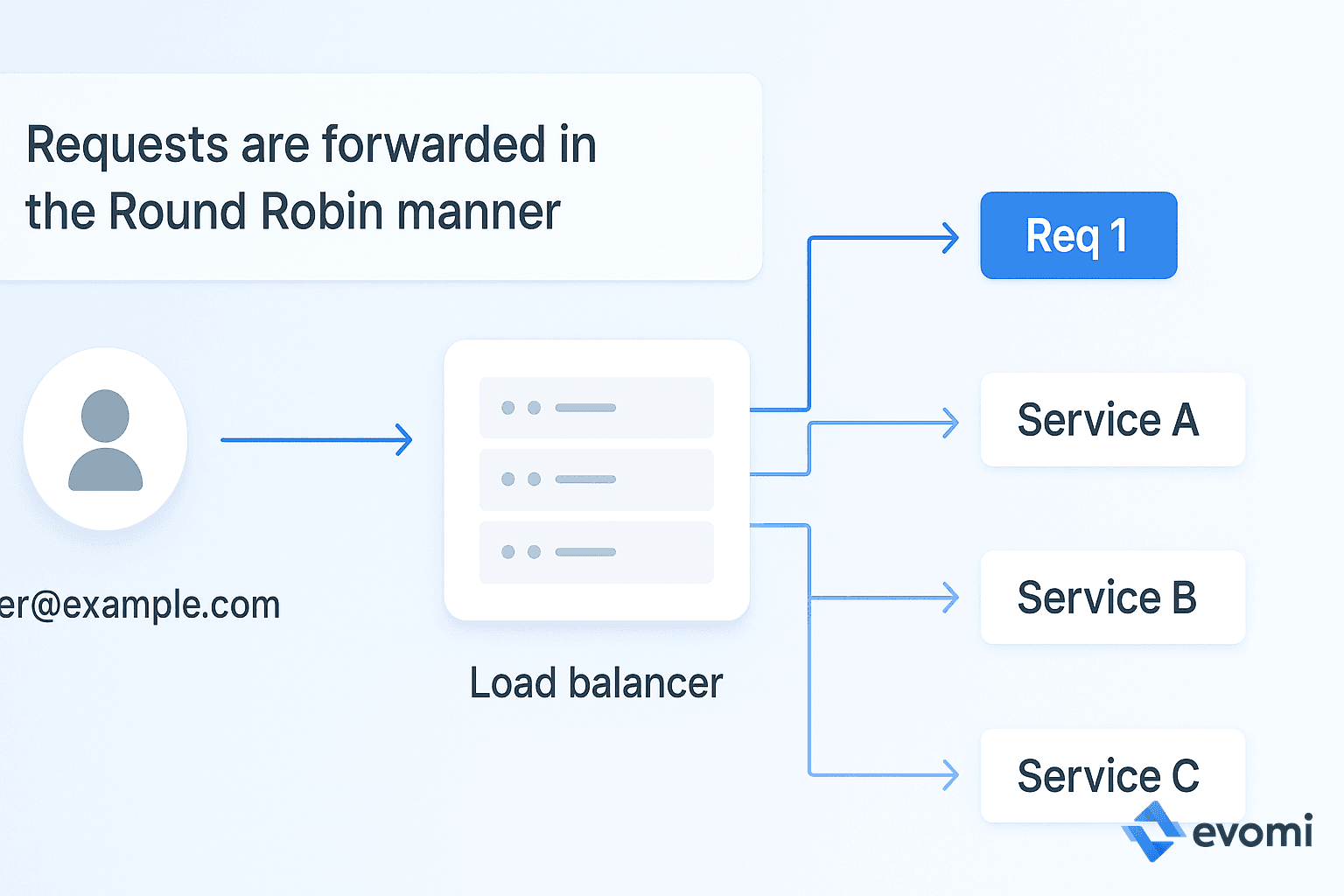 Illustration of Round Robin load balancing