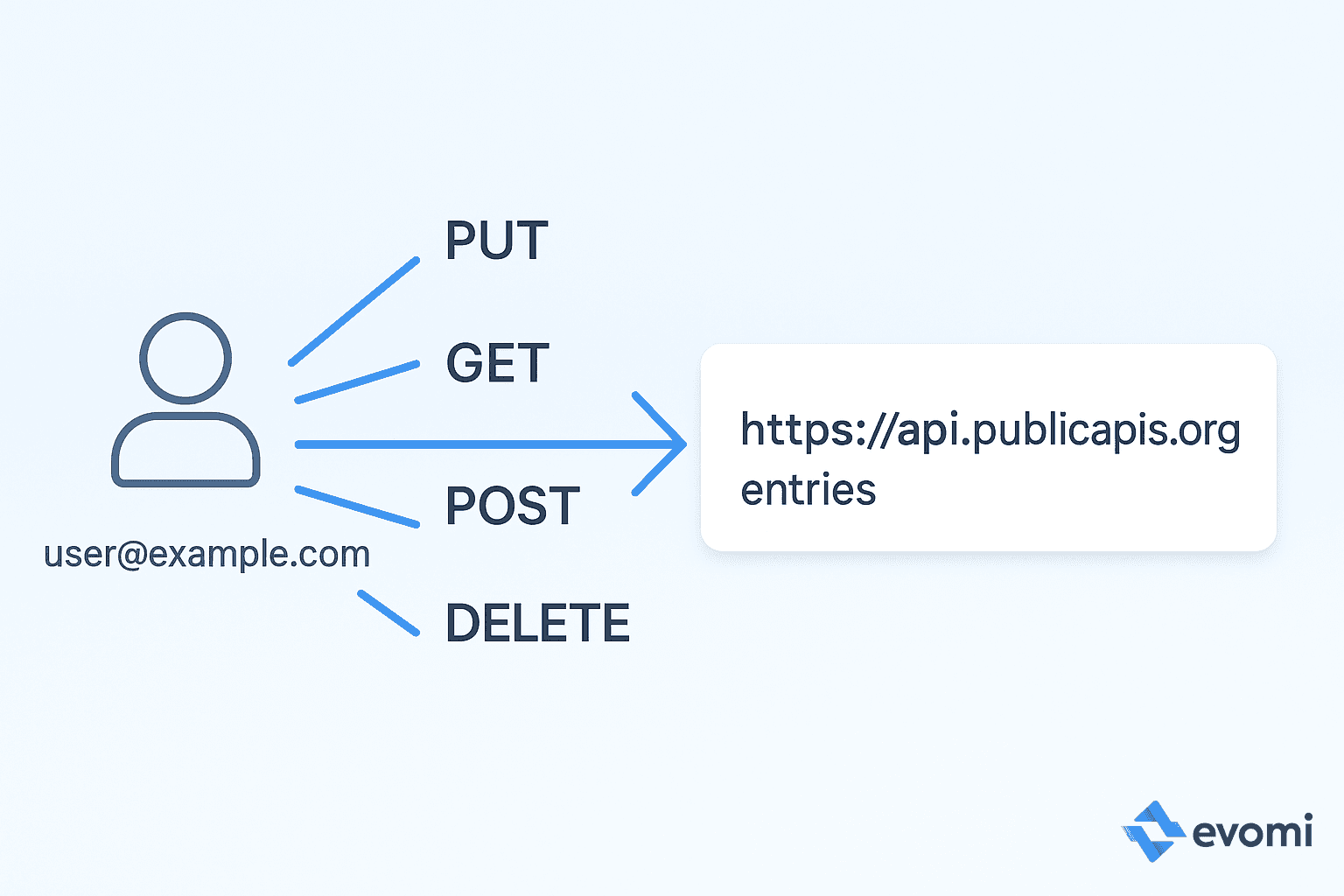 Diagram illustrating REST API principles