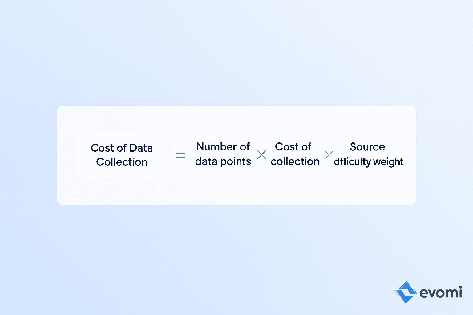 Formula: Total Cost = Setup Costs + (Variable Cost per Unit * Volume) + Maintenance Costs