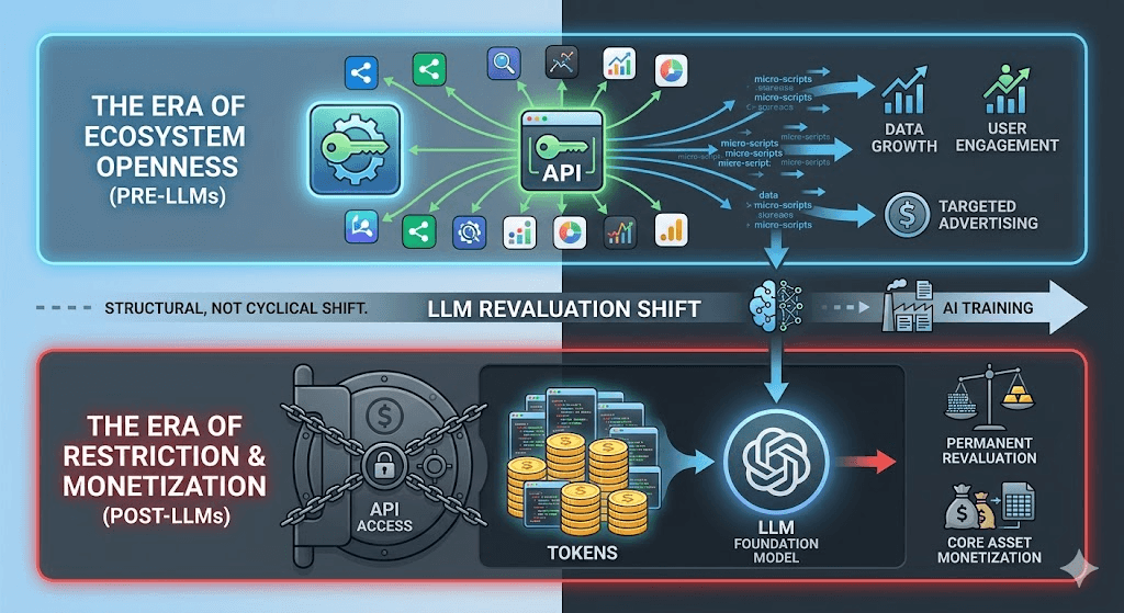 Diagram contrasting the open API ecosystem of the past with the restricted, token-based monetization of modern LLMs