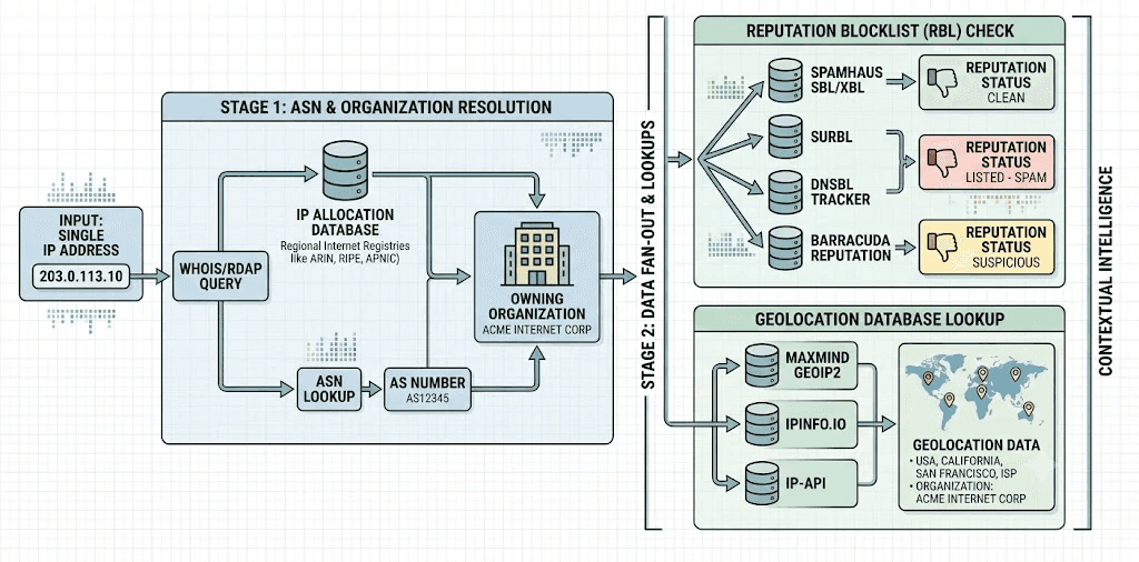 Diagram: IP address resolving through ASN to owning organization, then fanning out to reputation blocklists and geolocation database lookups