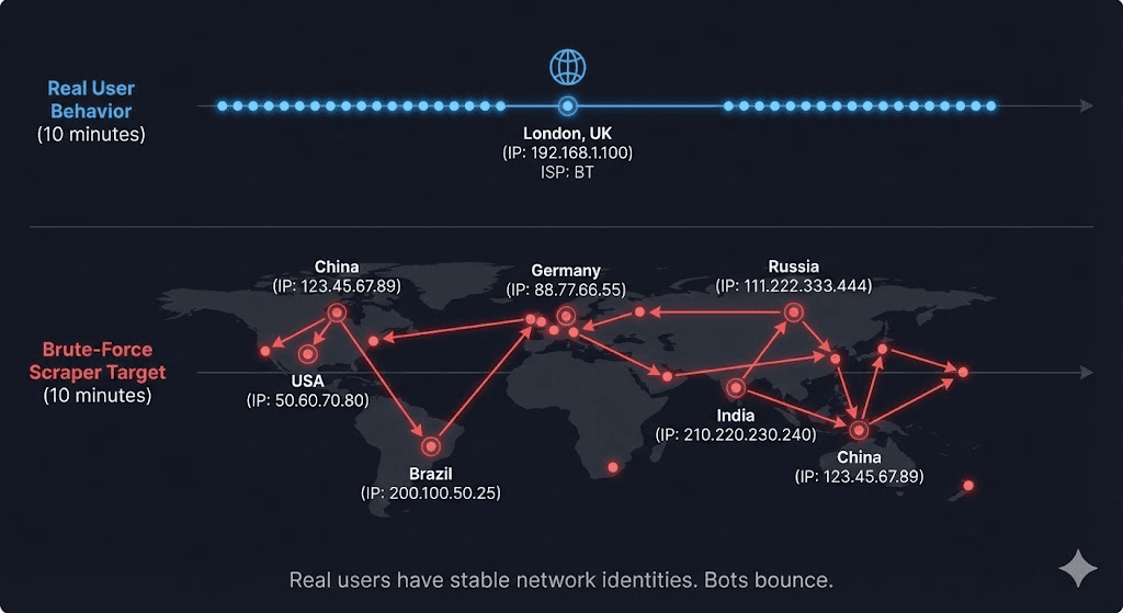 Comparison of a stable, single-location user connection versus a bot rapidly rotating through global proxy IP addresses