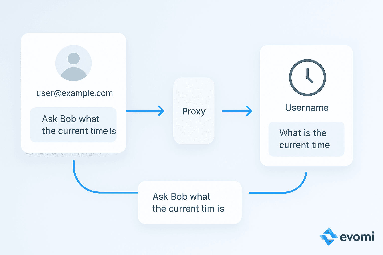 Diagram illustrating proxy server function
