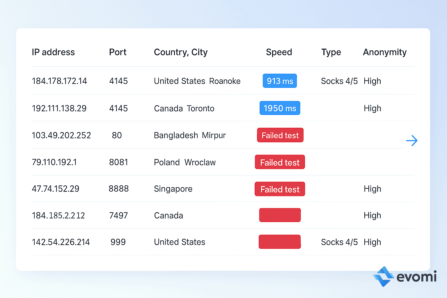 Results from an online proxy checker showing status, location, speed, type