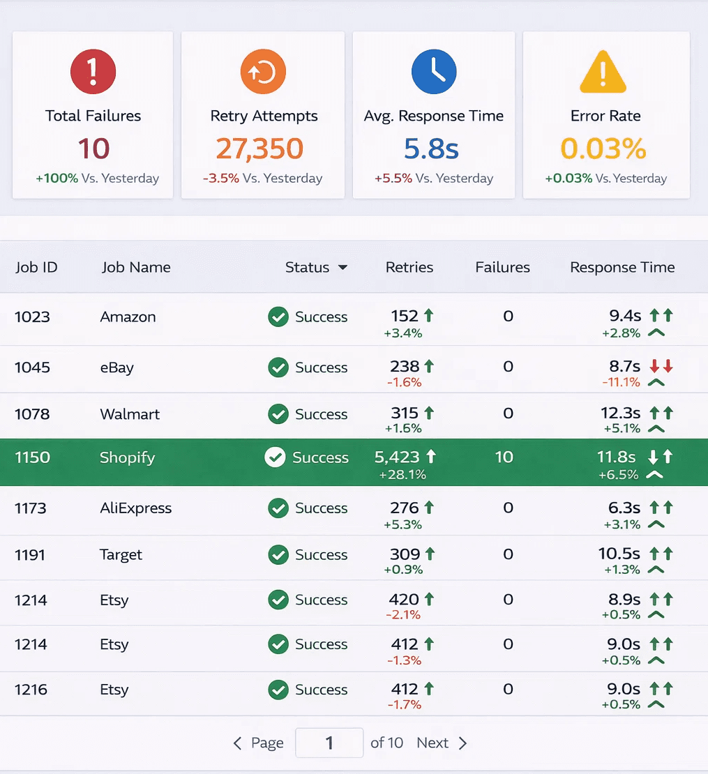 Dashboard showing 10 total failures and high retry counts for a Shopify job, illustrating the impact of excessive retries