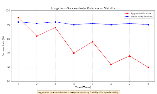 Line graph comparing success rates over eight weeks, showing stable performance for sticky sessions versus declining rotation